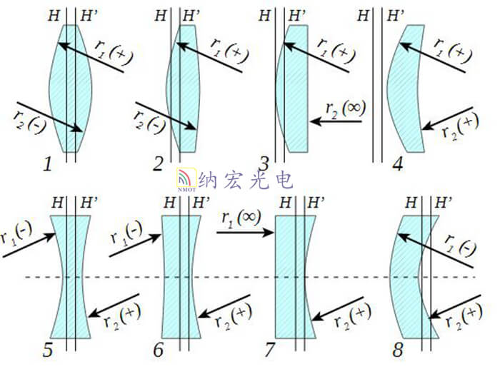 光學(xué)透鏡類(lèi)型