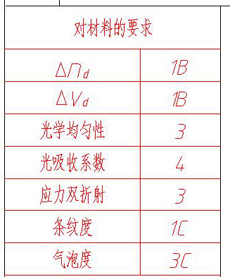 對材料的要求