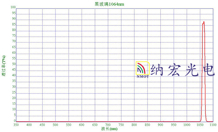濾光片|光纖通信用濾光片|窄帶濾光片|光學透鏡|光學棱鏡|生物識別用濾光片|酶標儀濾光片|帶通濾光片|透紅外濾光片|非球面透鏡|濾光片廠家|深圳納宏光電（NMOT）|濾光片供應商