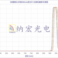 什么是濾光片的溫度效應(yīng)？